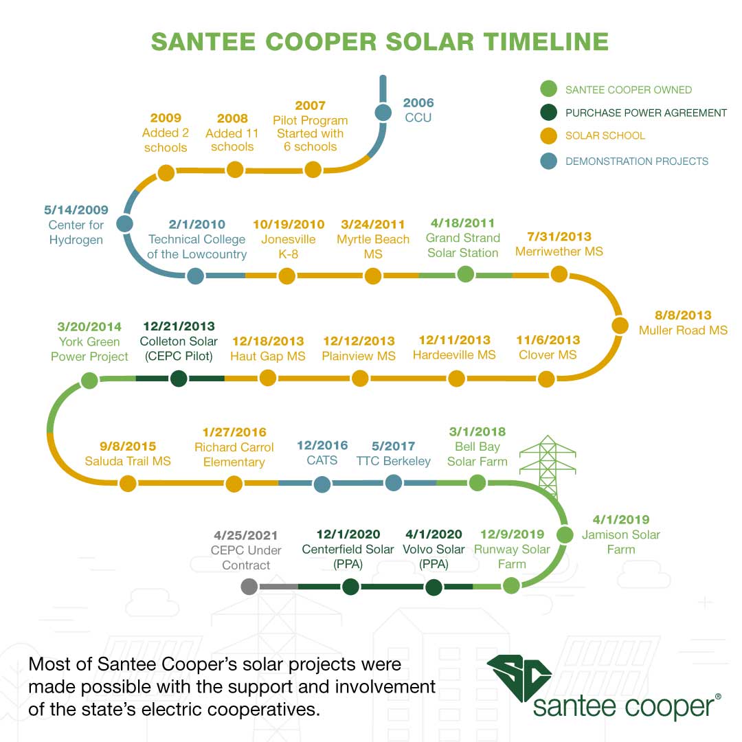 Solar timeline