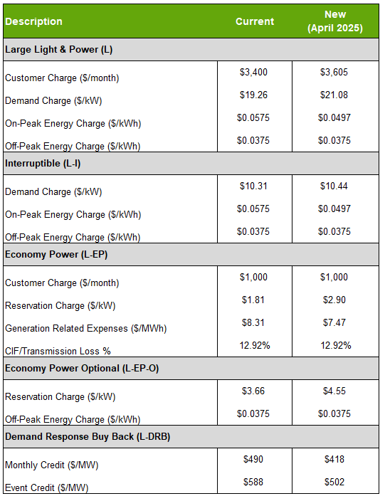 2025 Industrial Rates Chart