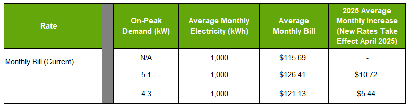 2025 Rates Residential Impact Chart