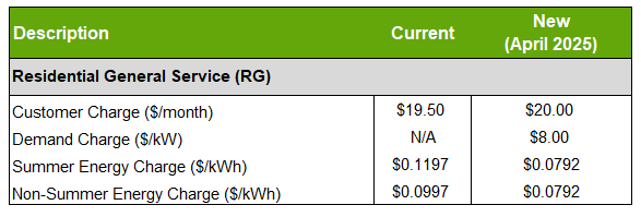 2025 RG Rate Chart