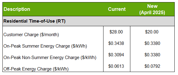 2025 RT Rates Chart