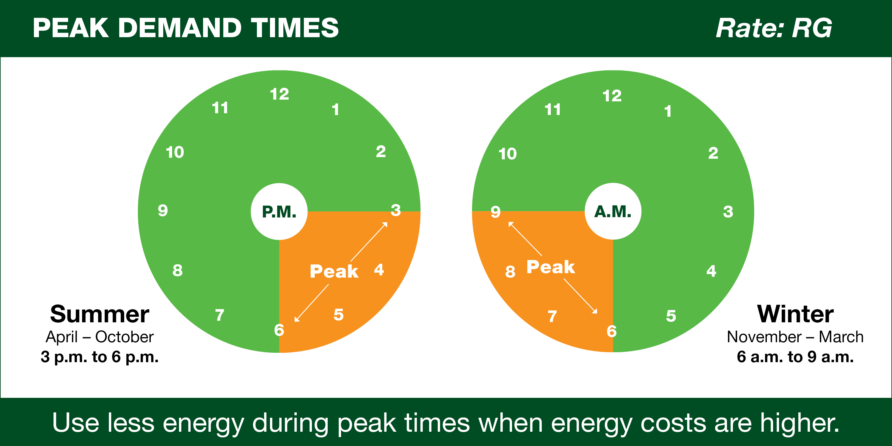 Residential On-Peak Demand time Chart